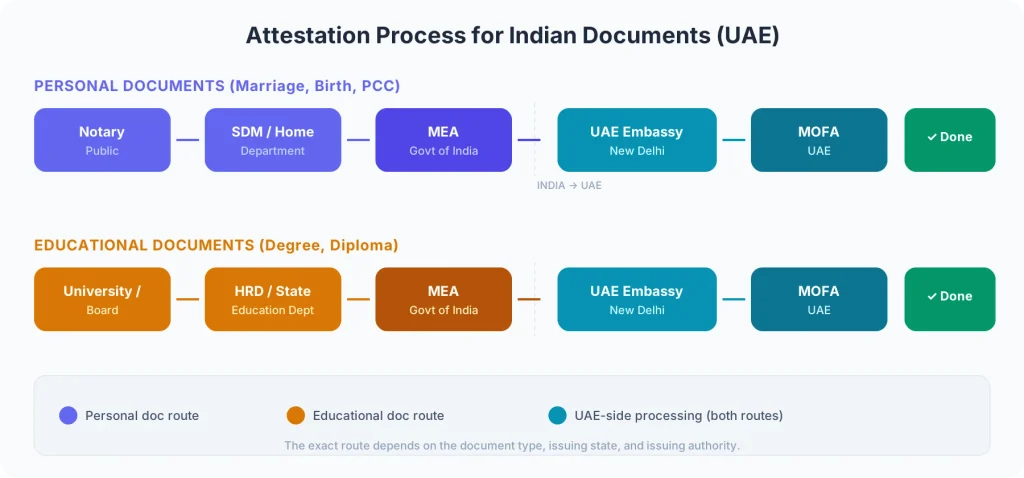 Step-by-step attestation process for Indian documents for UAE visa showing Notary, SDM, MEA, UAE Embassy, and MOFA stages