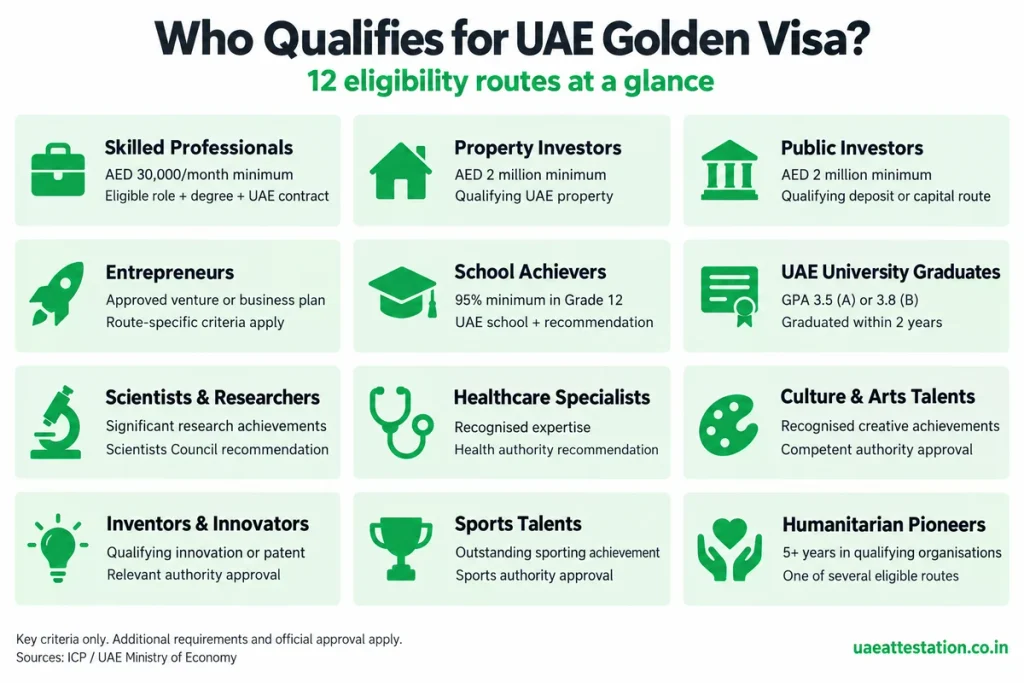 Infographic showing 12 UAE Golden Visa eligibility categories with key requirements