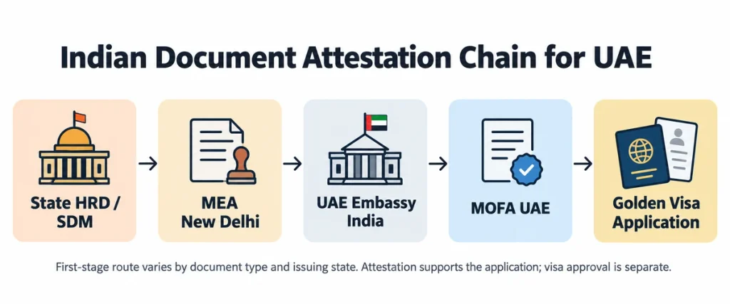 Attestation process flow for Indian documents from state verification through MEA, UAE Embassy and MOFA