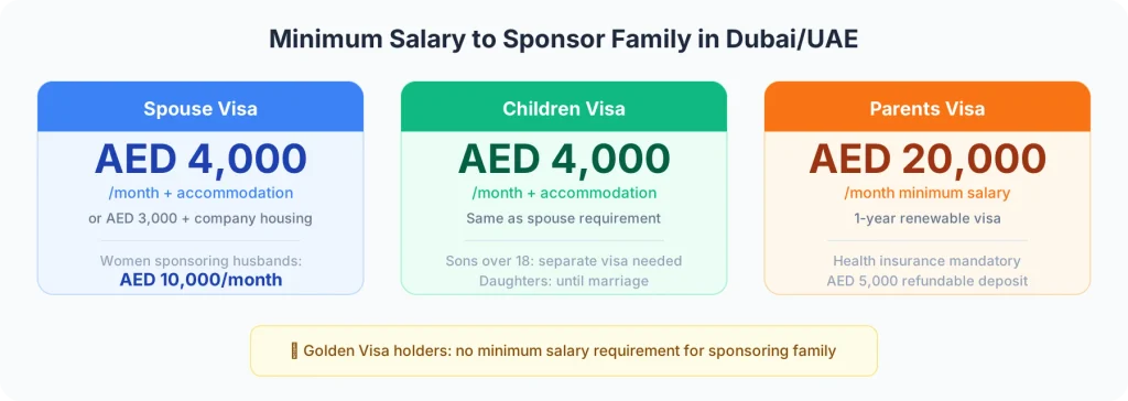 Minimum salary requirements to sponsor spouse, children, and parents in Dubai UAE