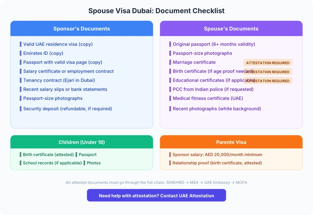 Spouse visa Dubai document checklist showing sponsor and spouse documents with attestation requirements highlighted